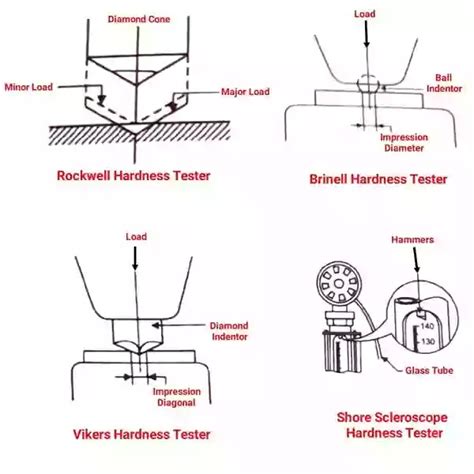 hardness test vs tensile test|different types of hardness tests.